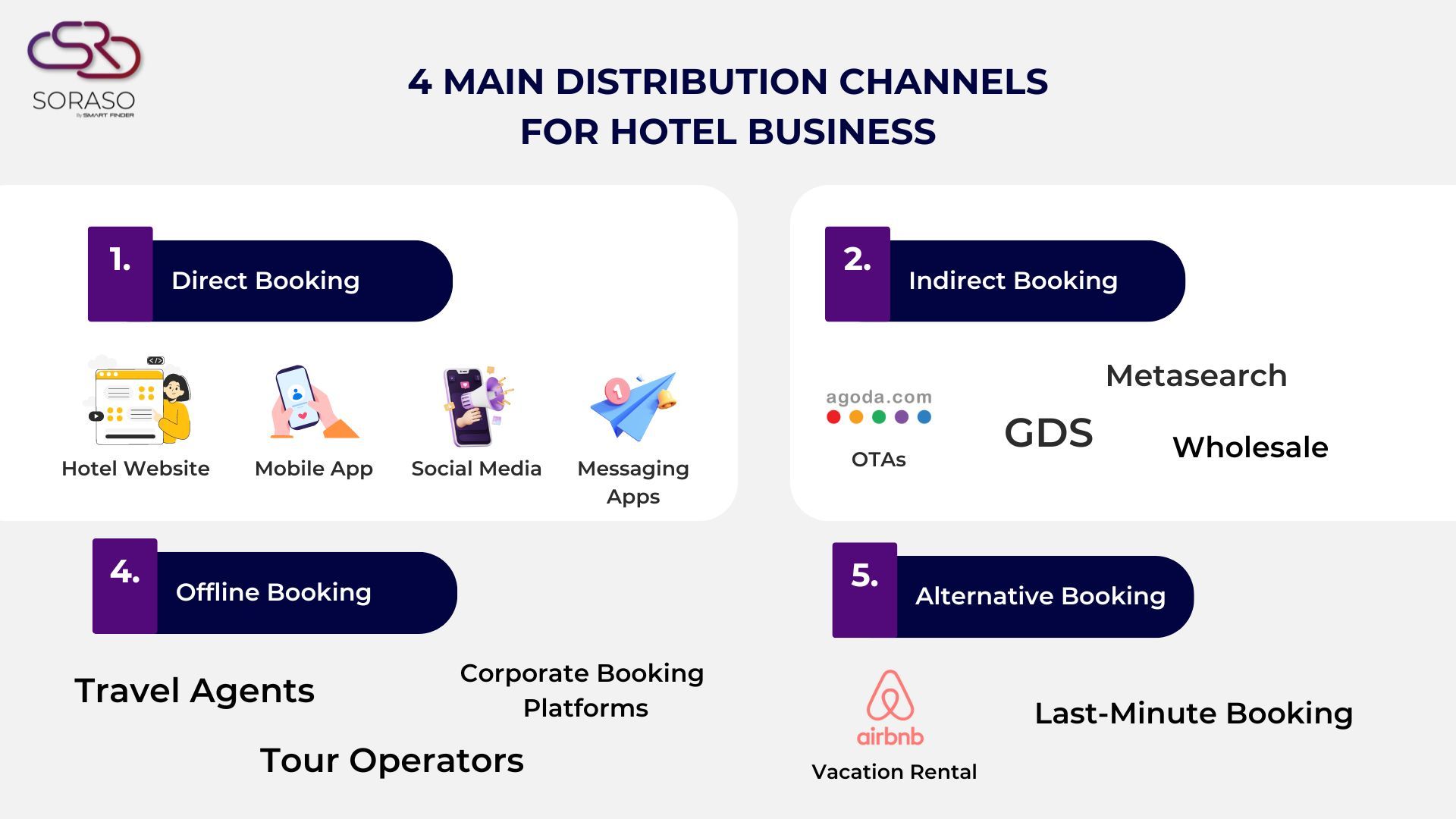 Hotel Distribution Channels